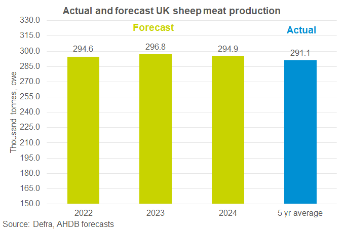 Chart showing likely lamb production volumes for the coming three years